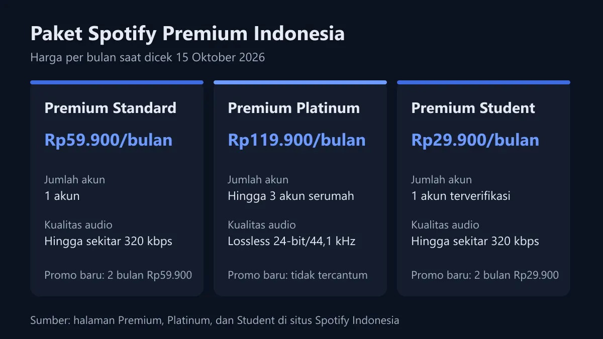 Diagram tiga kartu paket Spotify Premium Indonesia: Standard Rp59.900, Platinum Rp119.900, dan Student Rp29.900 per bulan, lengkap dengan jumlah akun, kualitas audio, dan promo