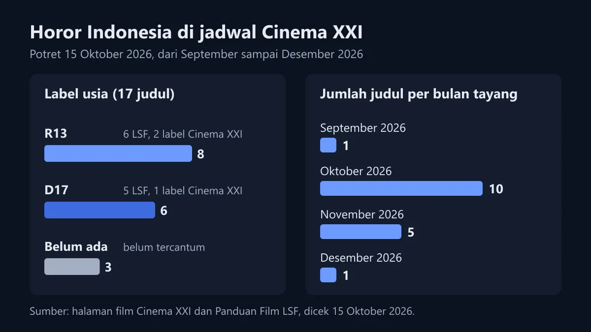 Diagram batang 17 film horor Indonesia di jadwal Cinema XXI: 8 berlabel R13, 6 D17, 3 belum ada label, serta 1 judul September, 10 Oktober, 5 November, dan 1 Desember 2026