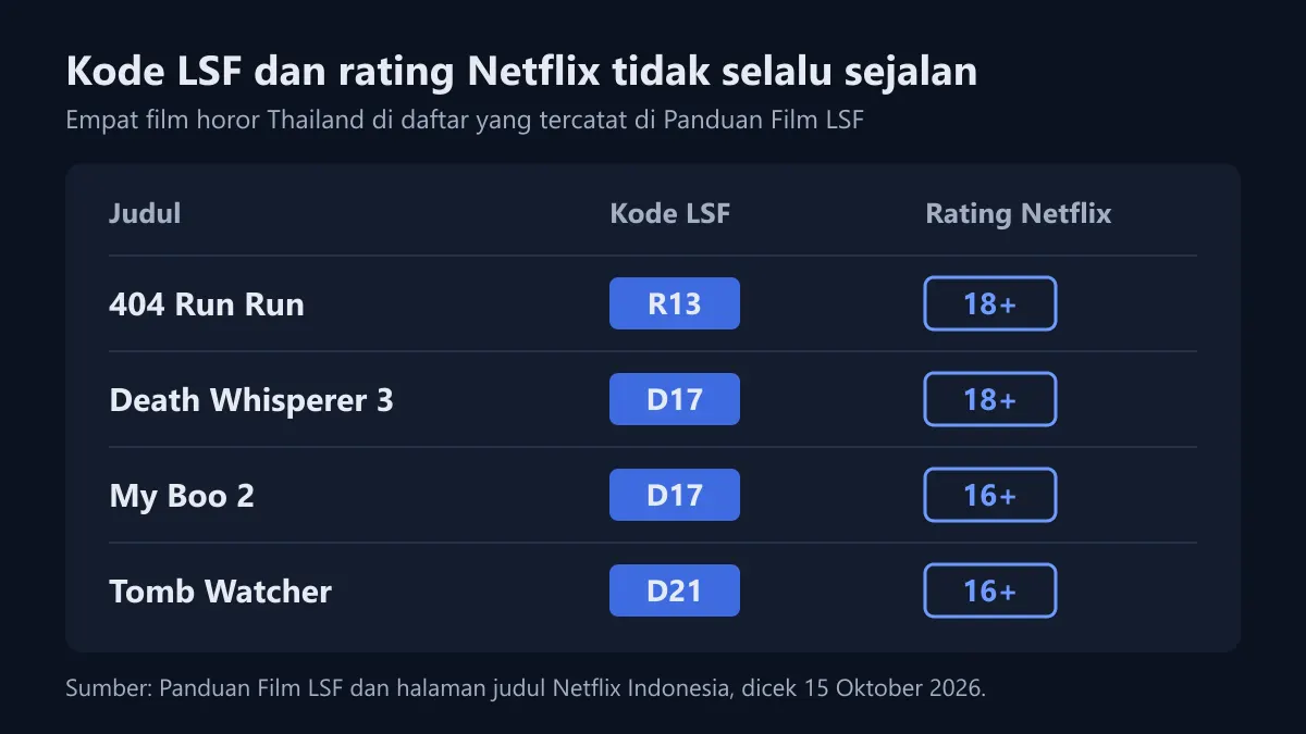 Diagram perbandingan kode LSF dan rating Netflix: 404 Run Run R13 dan 18+, Death Whisperer 3 D17 dan 18+, My Boo 2 D17 dan 16+, Tomb Watcher D21 dan 16+