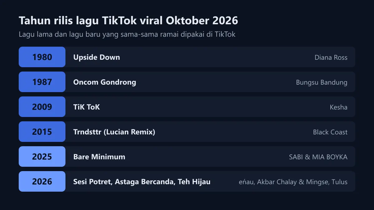 Diagram enam baris tahun rilis lagu TikTok viral, dari Upside Down tahun 1980 sampai Sesi Potret, Astaga Bercanda, dan Teh Hijau tahun 2026