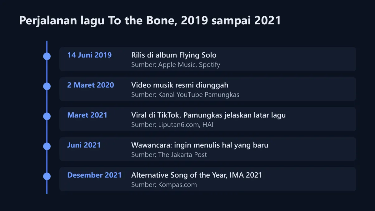 Diagram garis waktu lima tonggak lagu To the Bone dari rilis Juni 2019 sampai penghargaan IMA Desember 2021