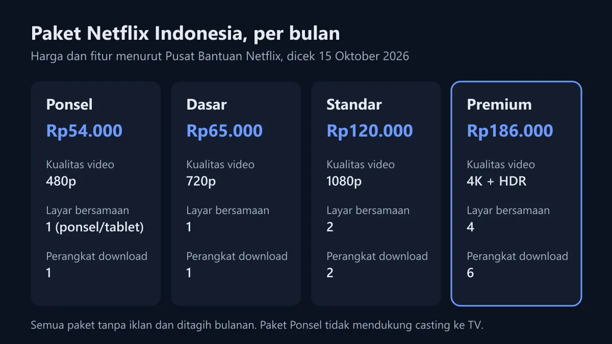 Diagram empat kartu paket Netflix Indonesia: Ponsel Rp54.000, Dasar Rp65.000, Standar Rp120.000, dan Premium Rp186.000, lengkap dengan kualitas video, jumlah layar, dan perangkat download